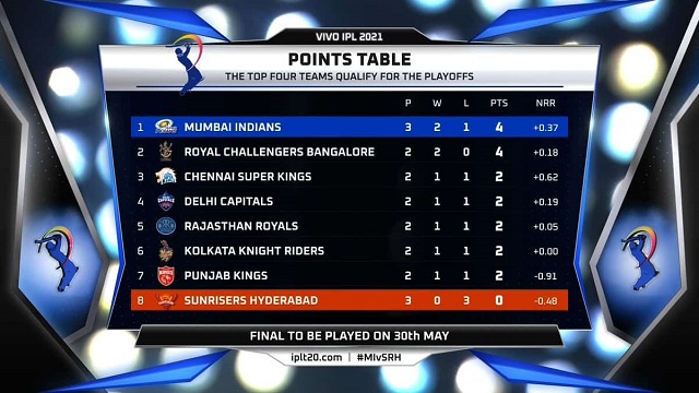 Which team has the highest points in IPL history?
